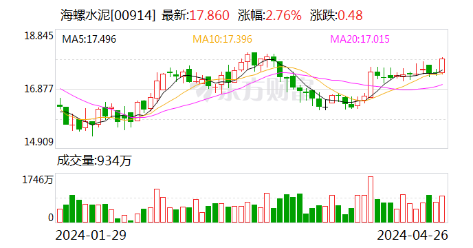 产品销量及售价下降 海螺水泥一季度净利同比下降逾四成