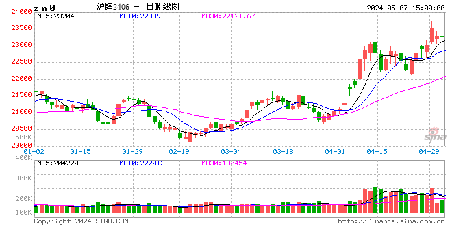 长江有色：7日锌价上涨 下游畏高慎采情绪浓厚